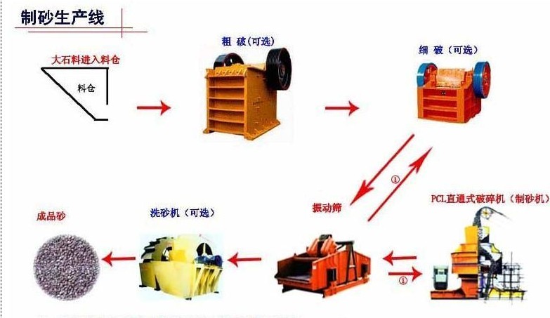 滴道制砂生产线